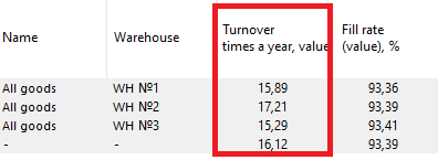 Database of Food Products. Average Inventory Turnover per Store