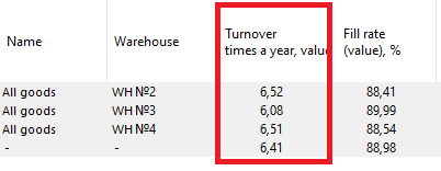 Database of Auto Parts. Average Inventory Turnover